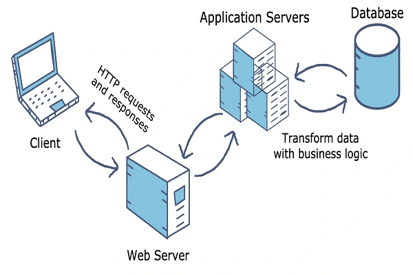 application server چطور کار می‌کند