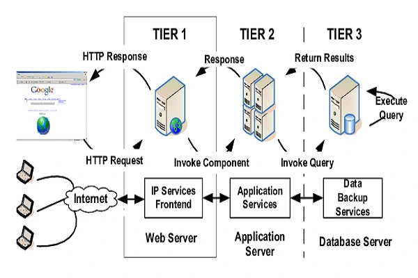 نحوه کار application server چیست