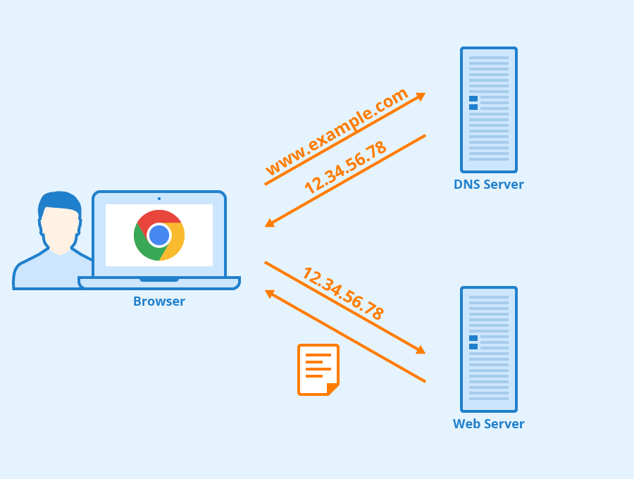 نیم سرور Name Server - تاد سرور